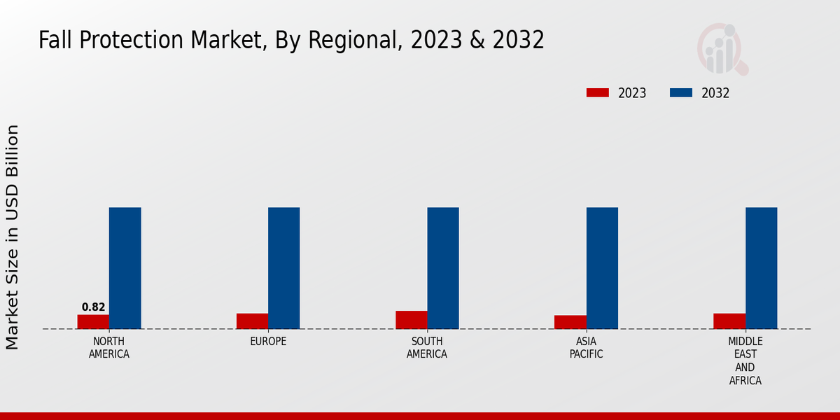 Fall Protection Market Regional