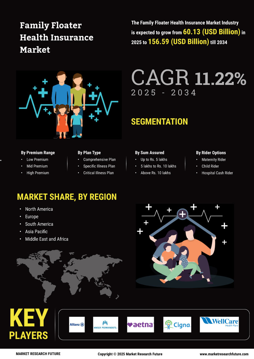 Family Floater Health Insurance Market