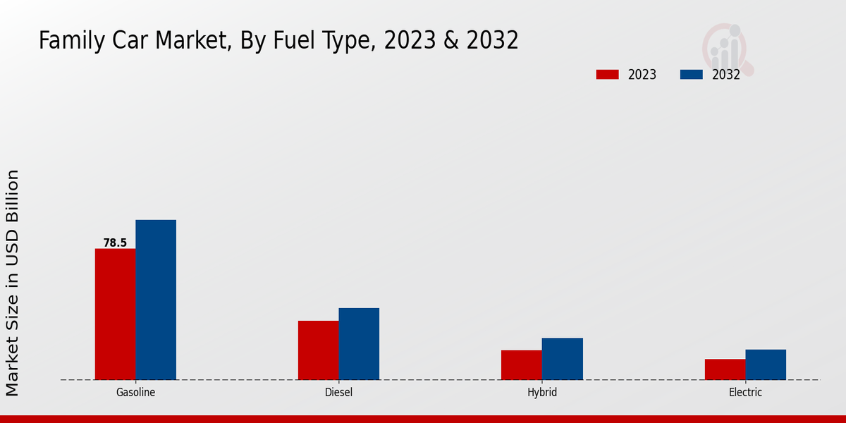 Family Car Market Fuel Type