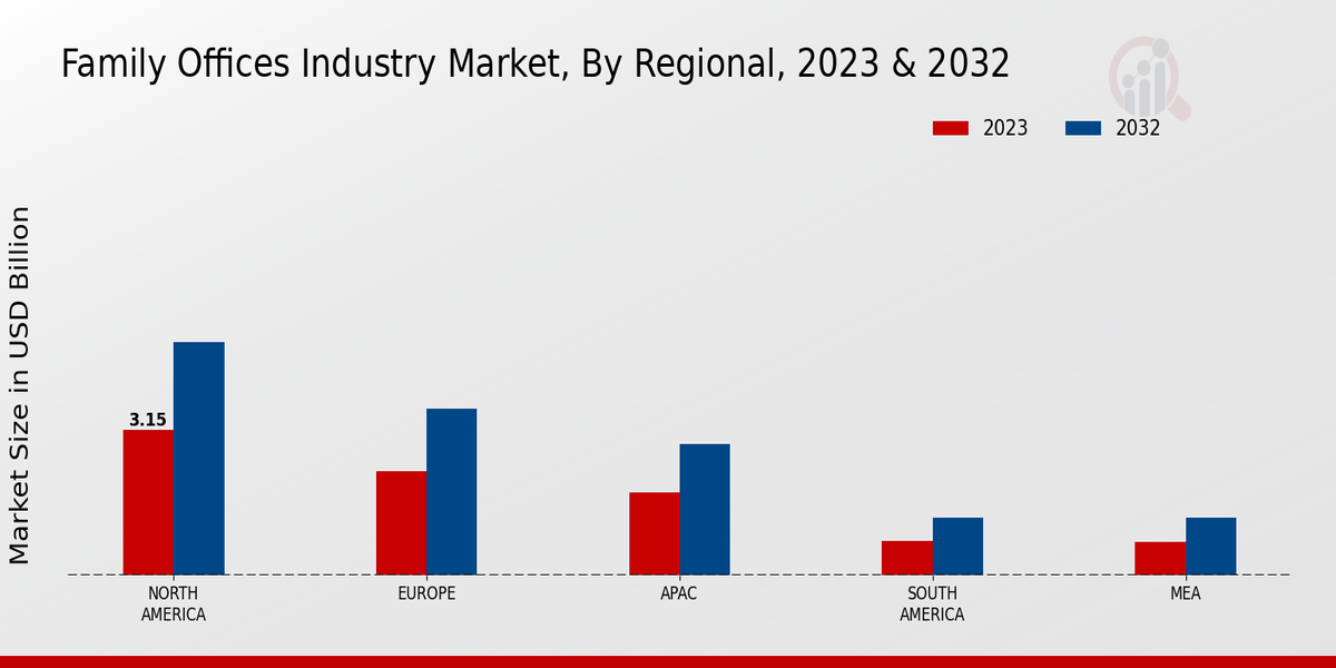 Family Offices Industry Market Regional Insights