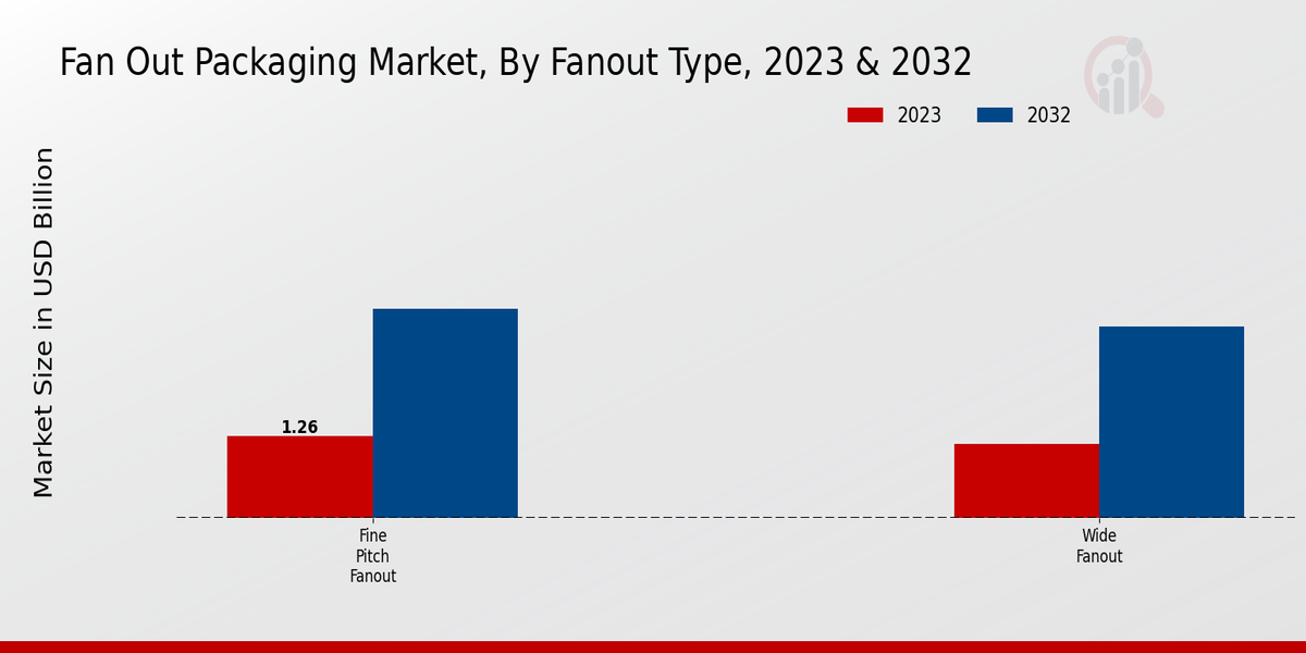 Fan-out packaging Market Fanout Type Insights  