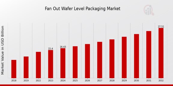 Fan Out Wafer Level Packaging Market Overview