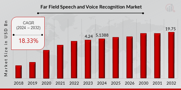 Far-Field Speech and Voice Recognition Market