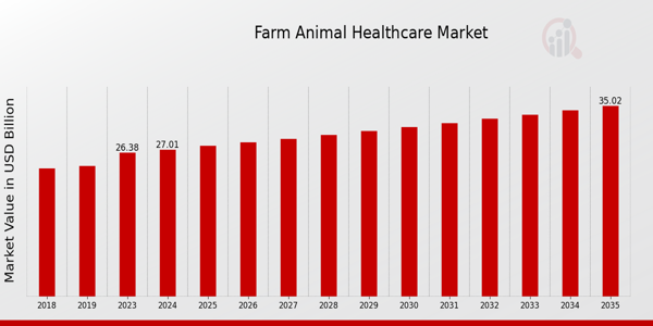 Farm Animal Healthcare Market size