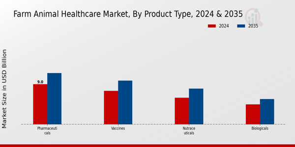 Farm Animal Healthcare Market Segment