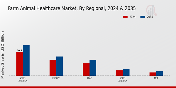 Farm Animal Healthcare Market Region