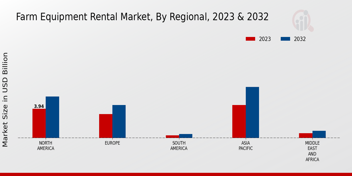 Farm Equipment Rental Market Regional