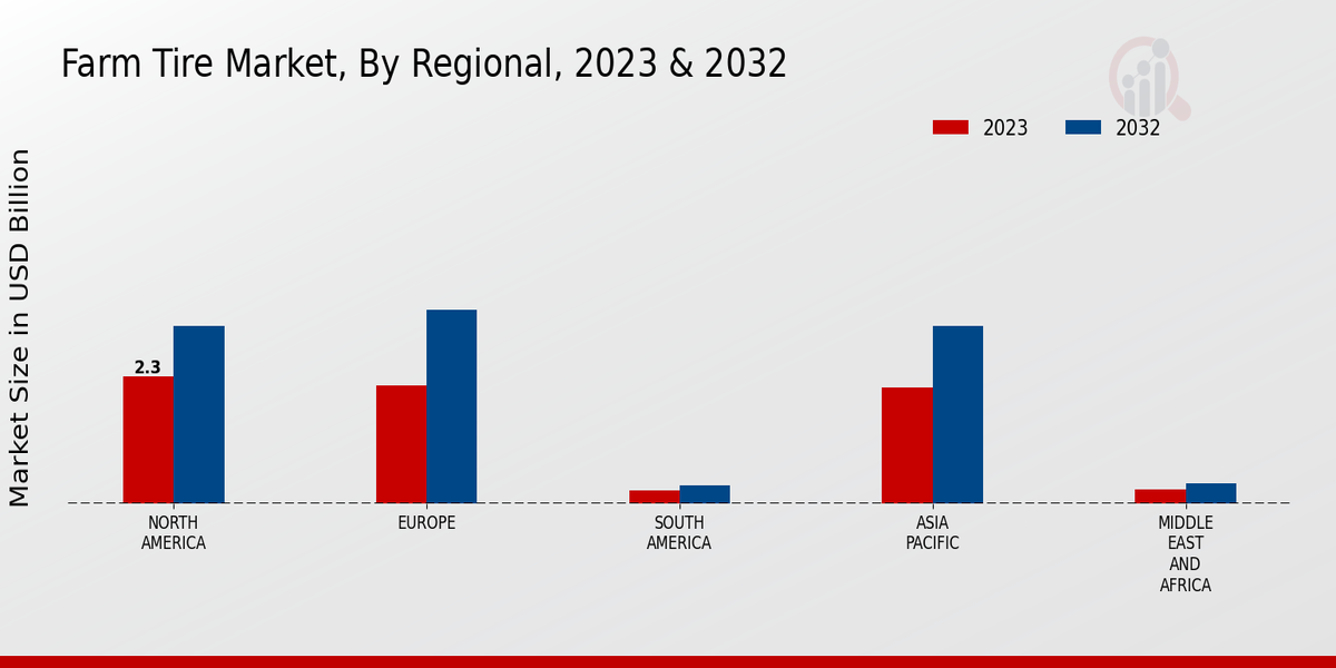 Farm Tire Market Regional