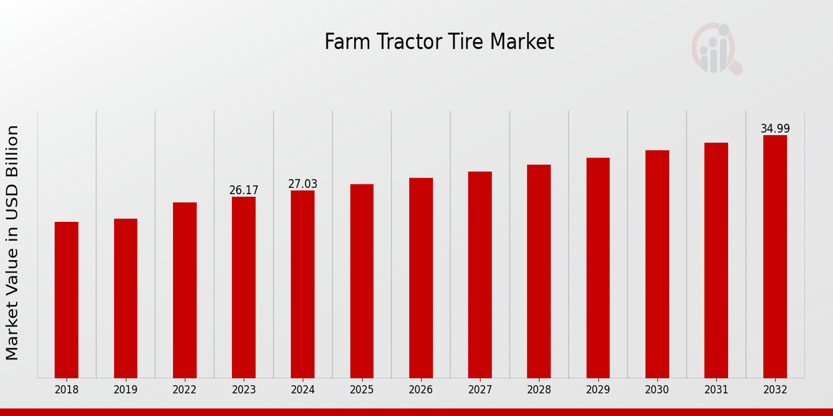 Farm Tractor Tire Market Overview