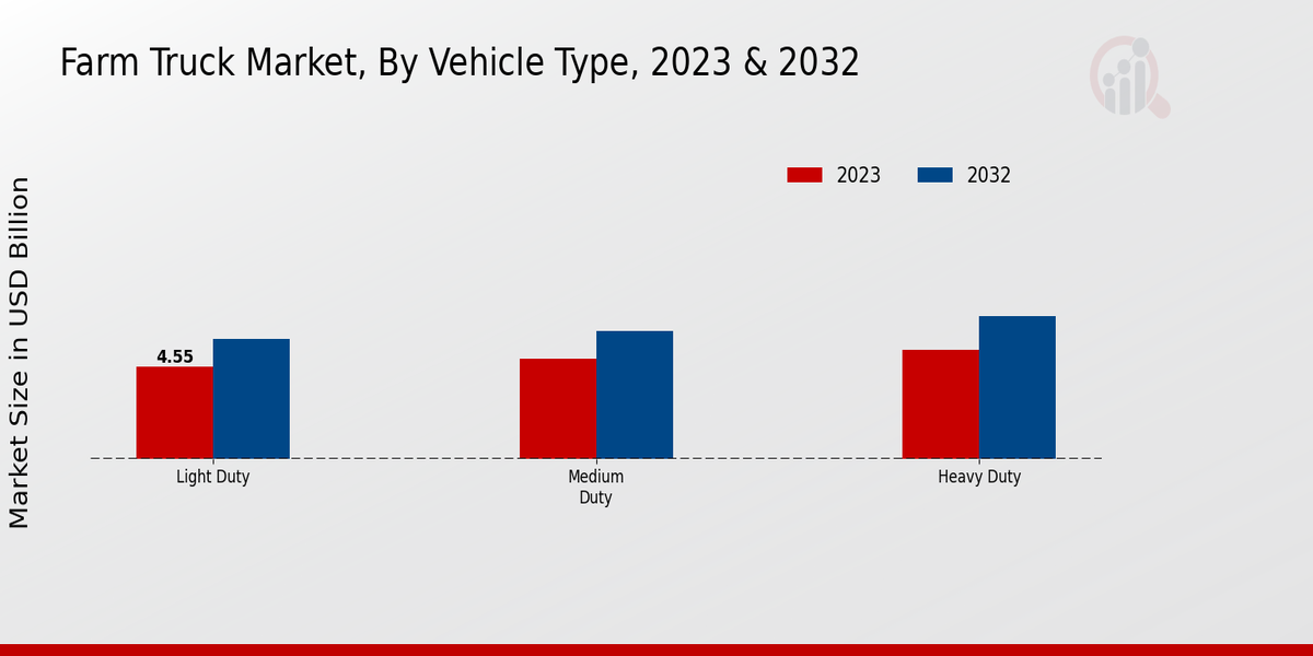 Farm Truck Market Vehicle Type Insights