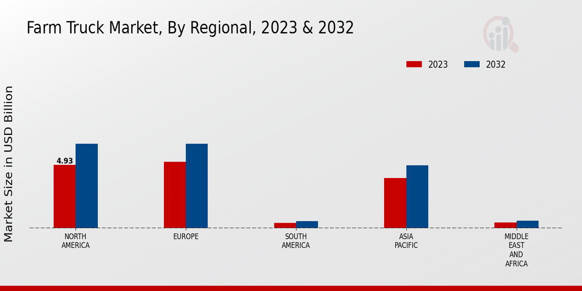 Farm Truck Market Regional Insights