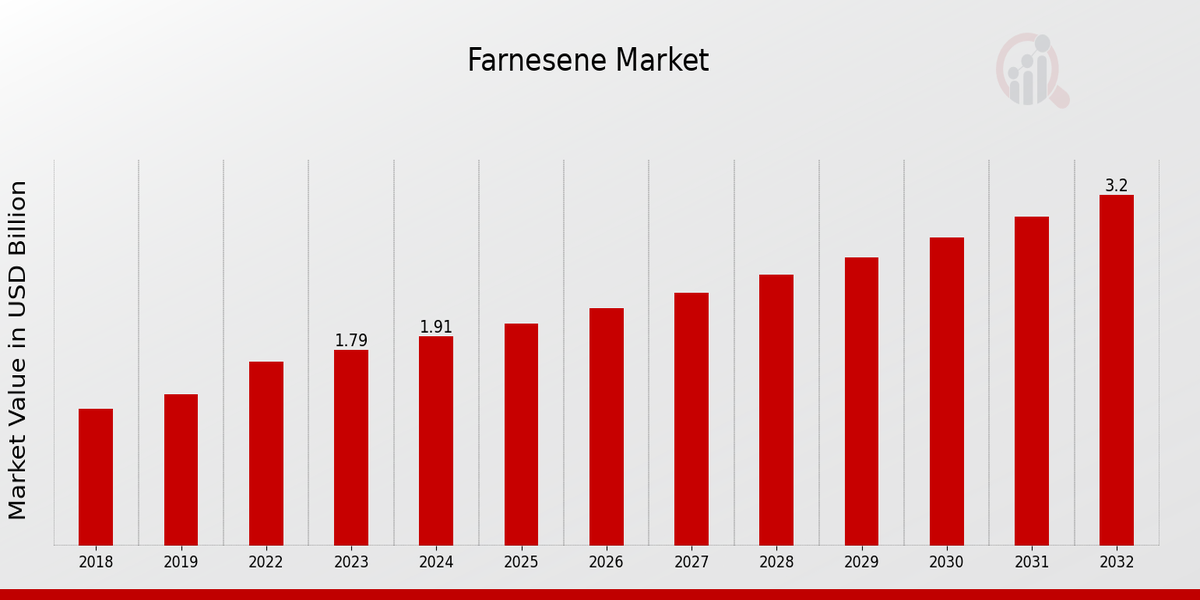 Farnesene Market Overview