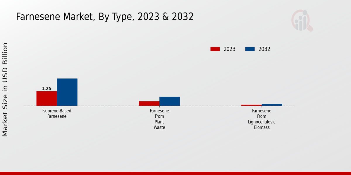Farnesene Market Type