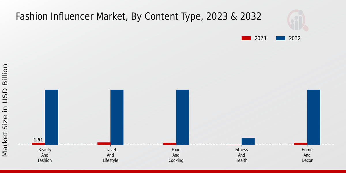 Fashion Influencer Market, By Content Type 2023 & 2032