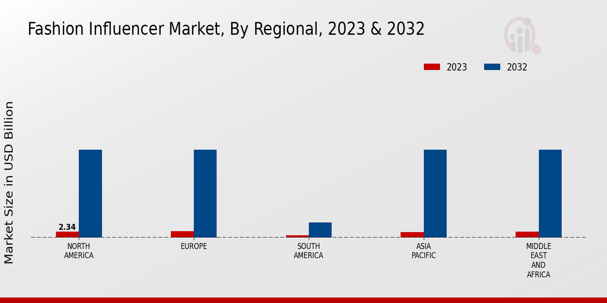 Fashion Influencer Market, By Regional, 2023 & 2032