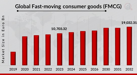 Fast-moving consumer goods Overview