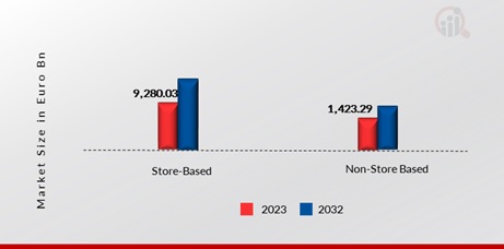 Fast-moving consumer goods, by Distribution Channel 2023 & 2032