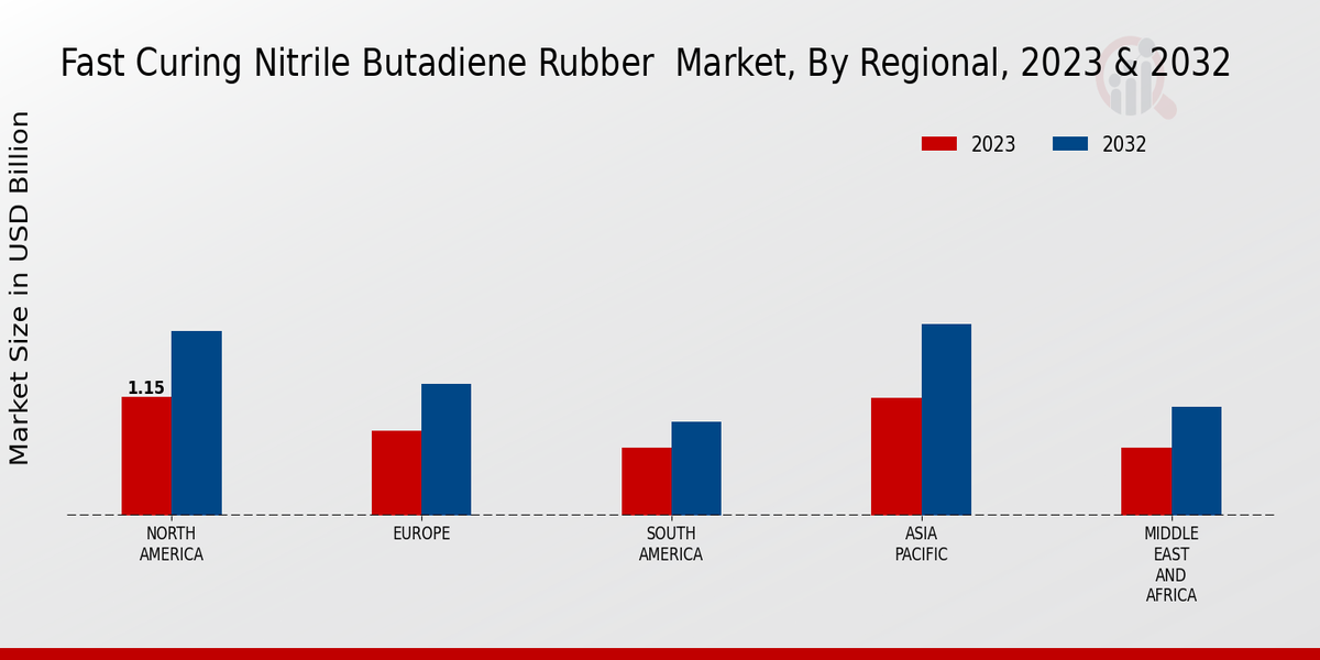 Fast Curing Nitrile Butadiene Rubber Market Regional Insights