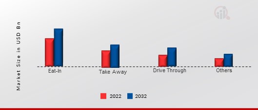 Fast Food Market, by Service Type, 2022 & 2032