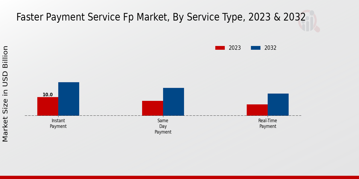 Faster Payment Service FP Market Service Type Insights  