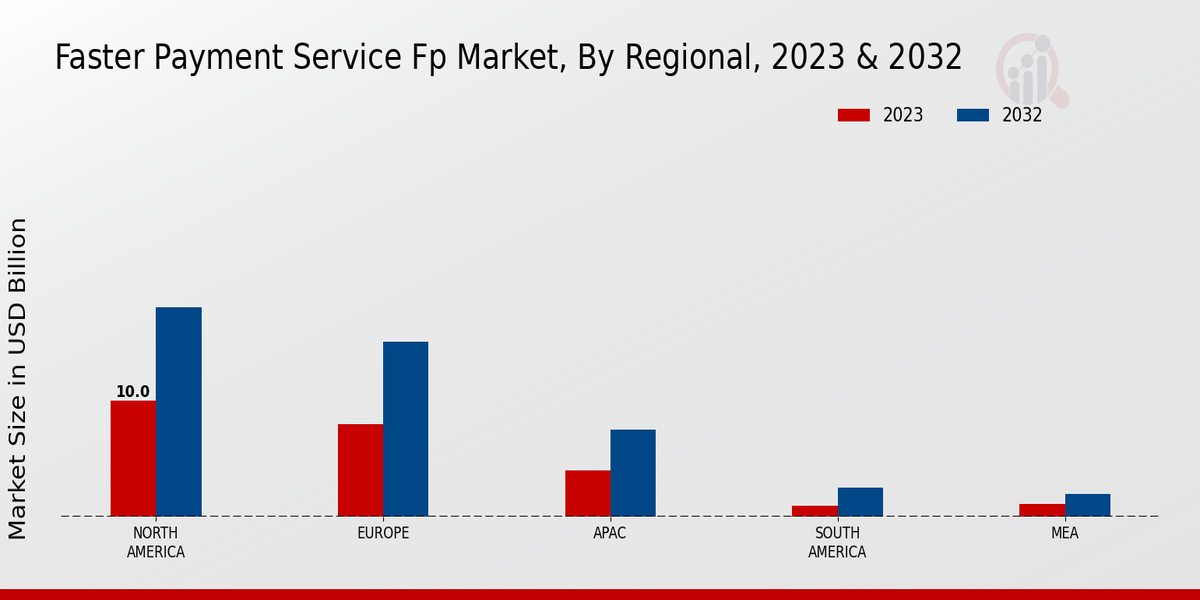 Faster Payment Service FP Market Regional Insights  