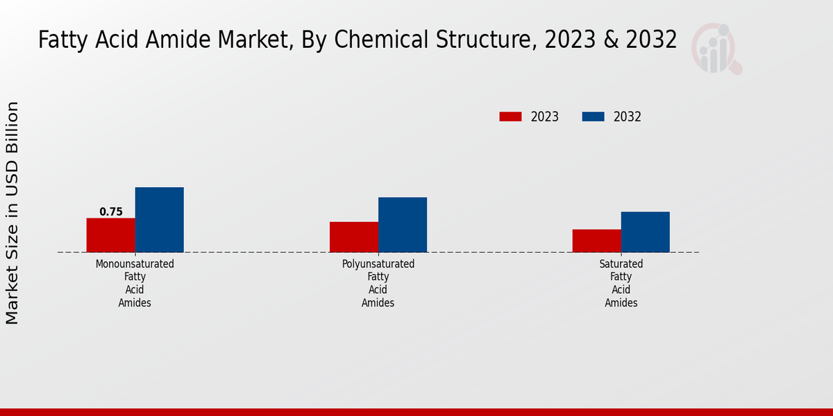 Fatty Acid Amide Market Chemical Structure