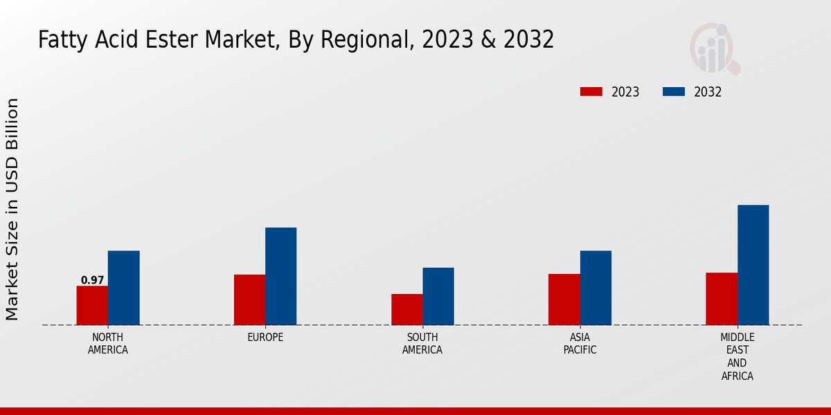 Fatty Acid Ester Market Regional