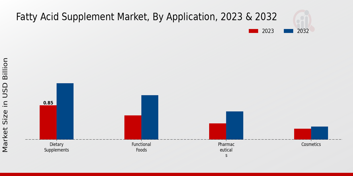 Fatty Acid Supplement Market By Application