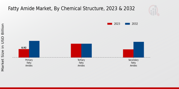 Fatty Amide Market Chemical Structure