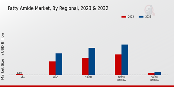 Fatty Amide Market Regional