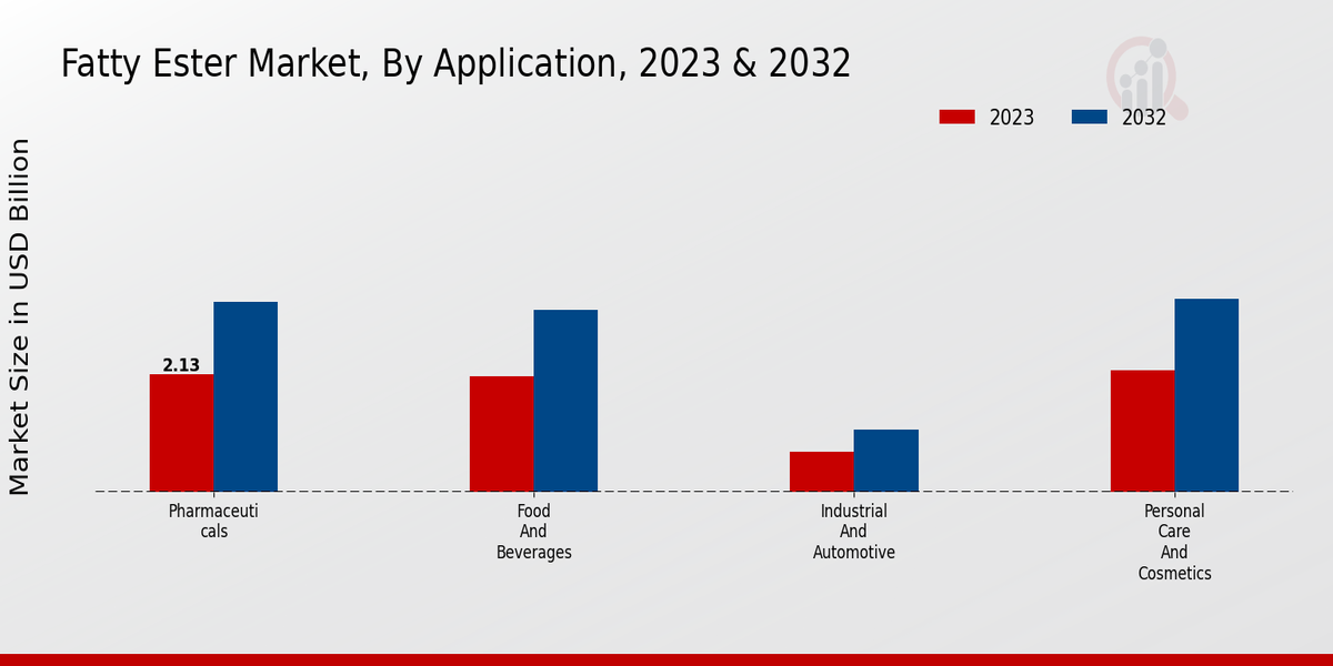 Fatty Ester Market Application