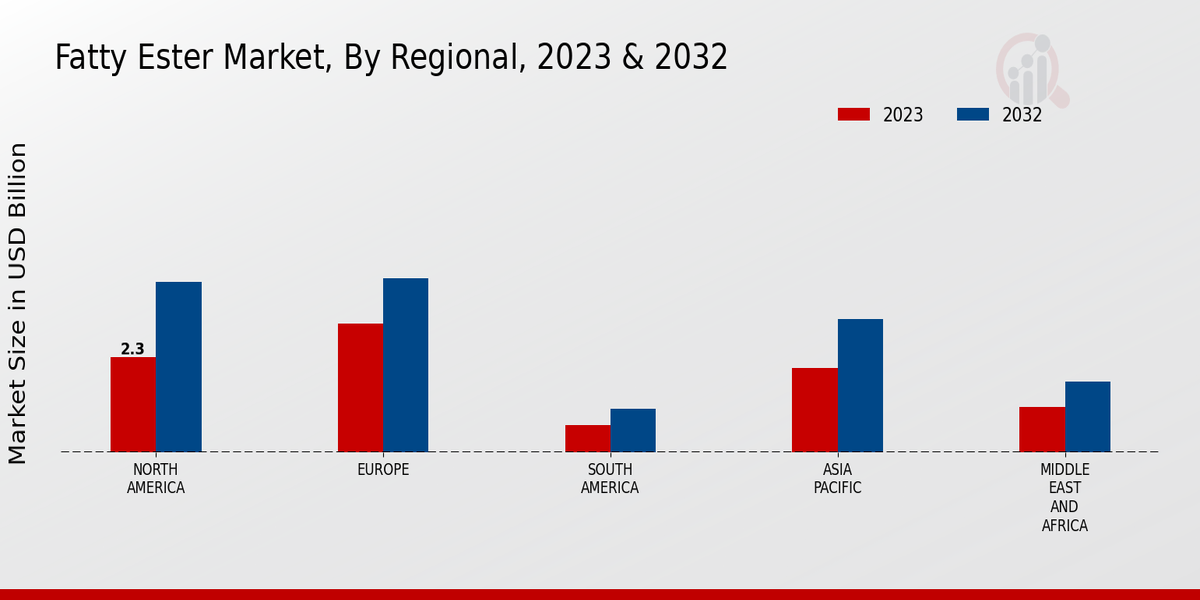 Fatty Ester Market Regional