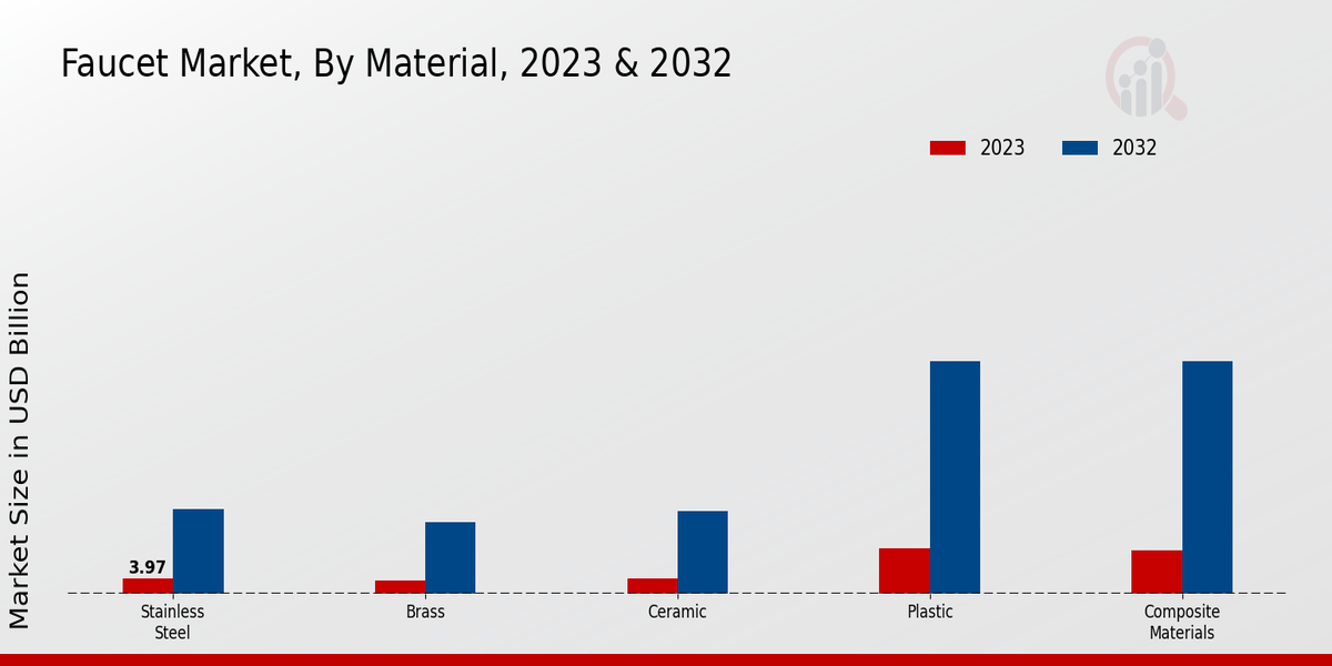 Faucet Market By Material