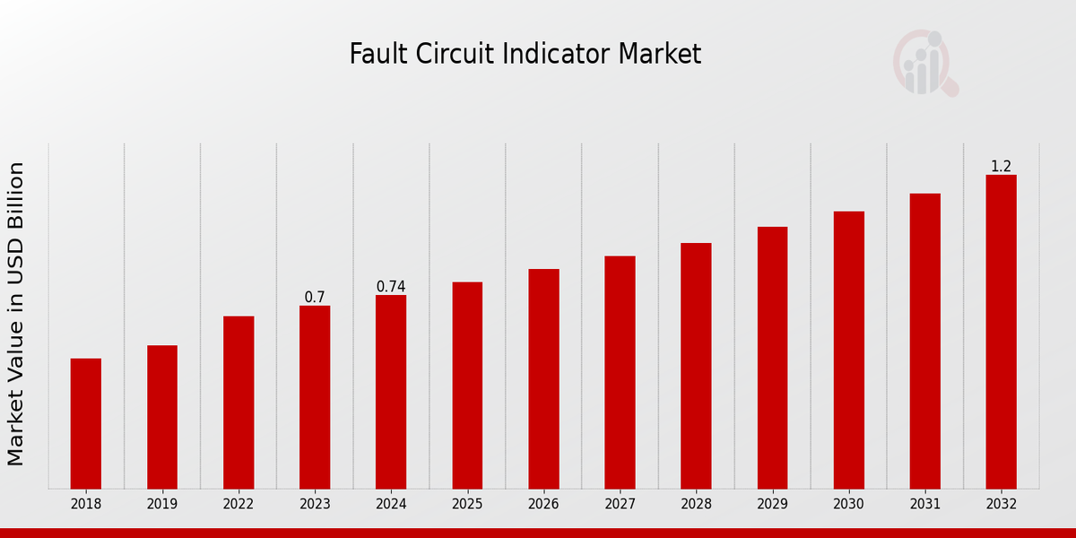 Fault Circuit Indicator Market Overview