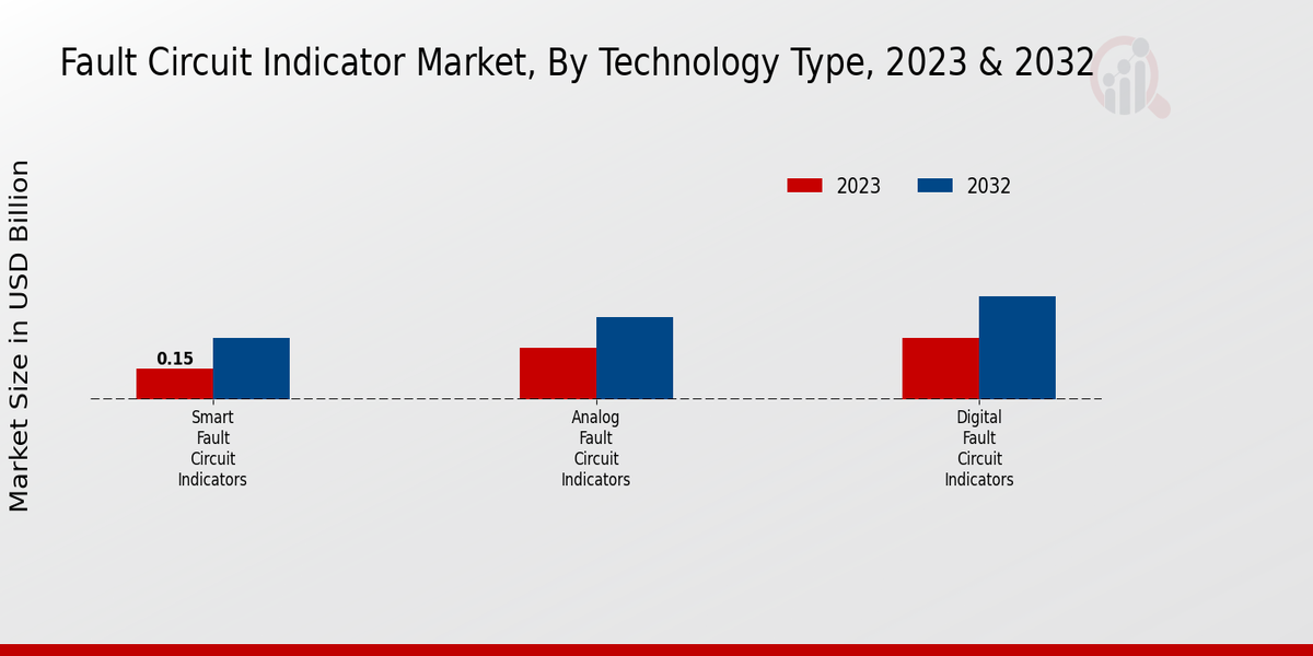 Fault Circuit Indicator Market Technology Type Insights  