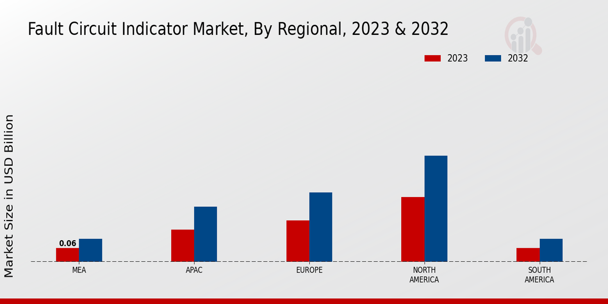 Fault Circuit Indicator Market Regional Insights  