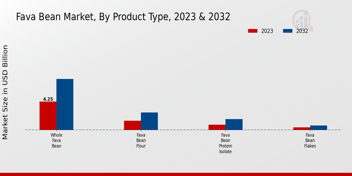 Fava Bean Market Product Type Insights  