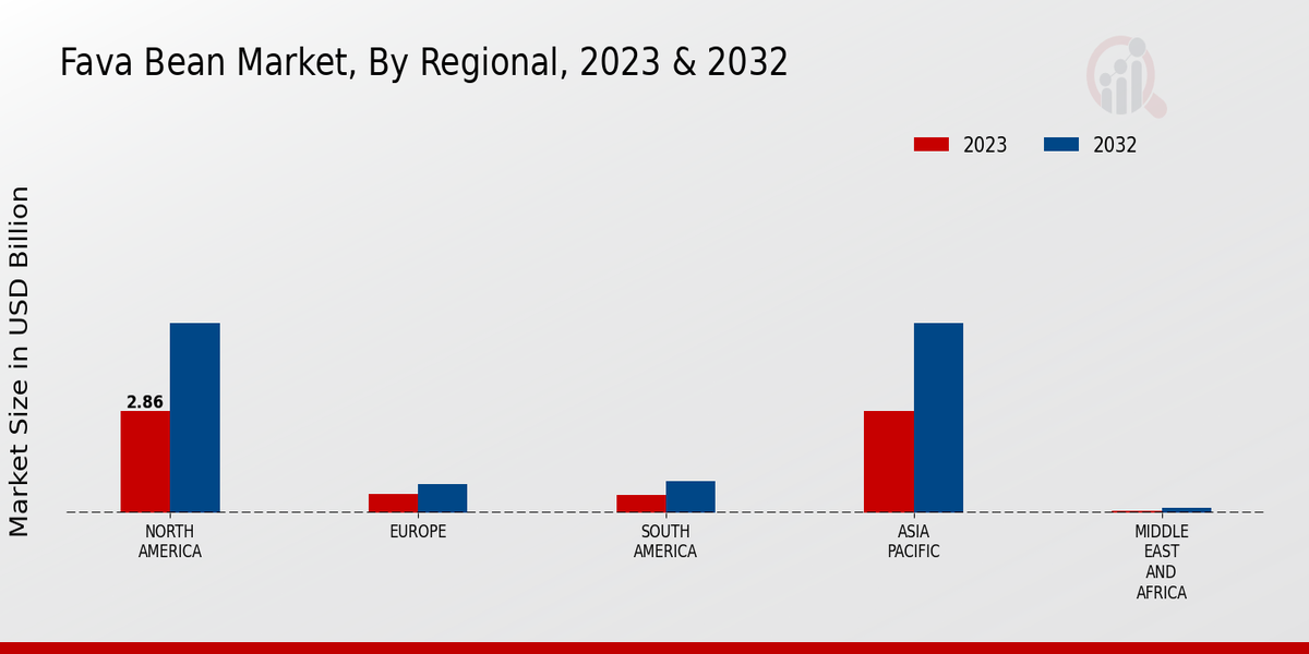 Fava Bean Market Regional Insights  