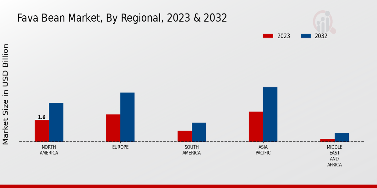 Fava Bean Market Regional Insights