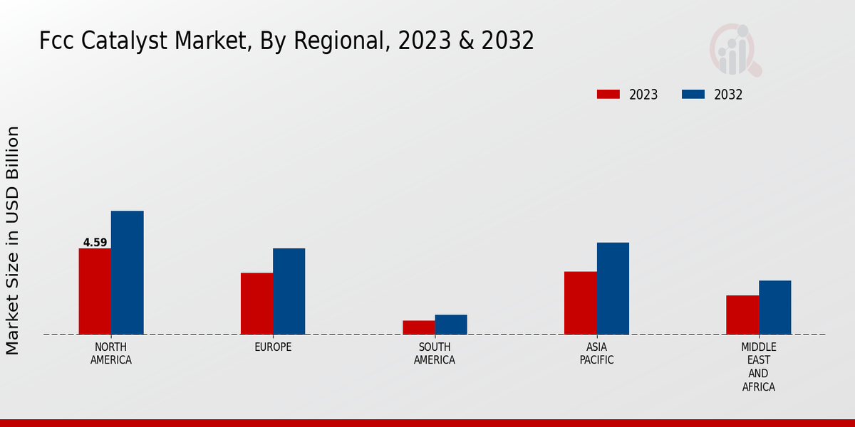 FCC Catalyst Market Regional