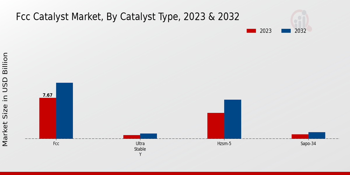 FCC Catalyst Market Catalyst Type