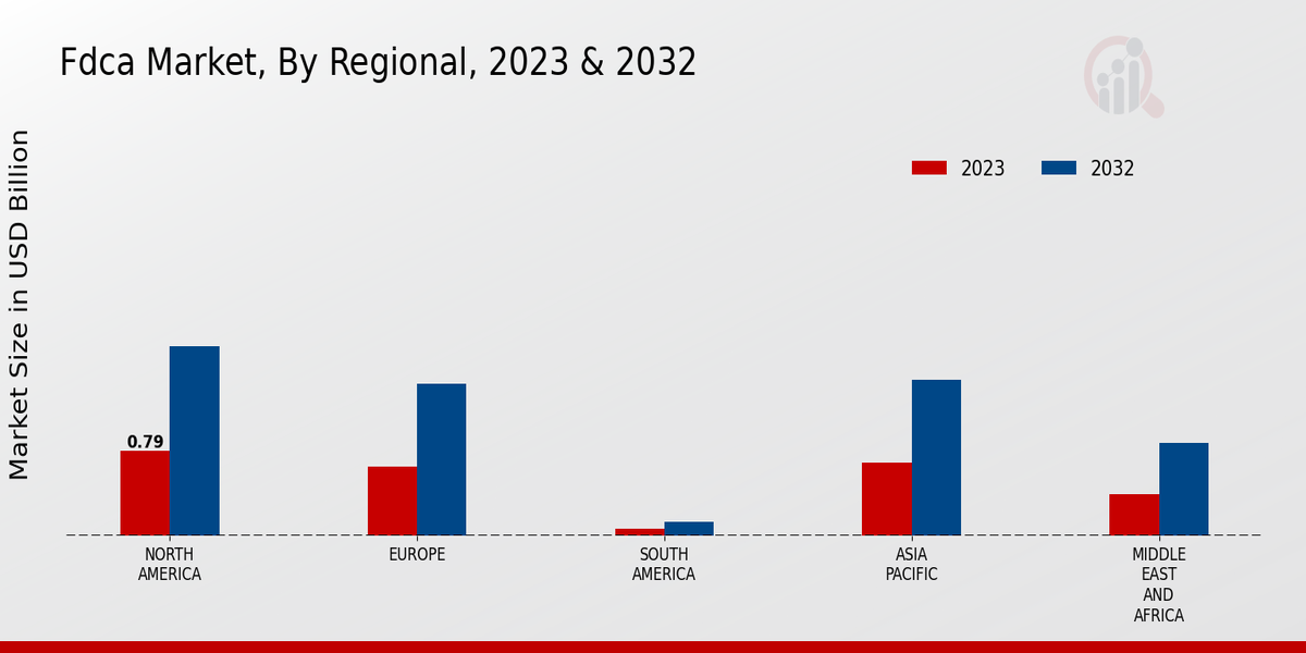 FDCA Market Regional