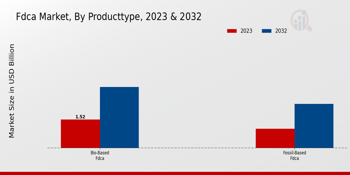 FDCA Market Product Type