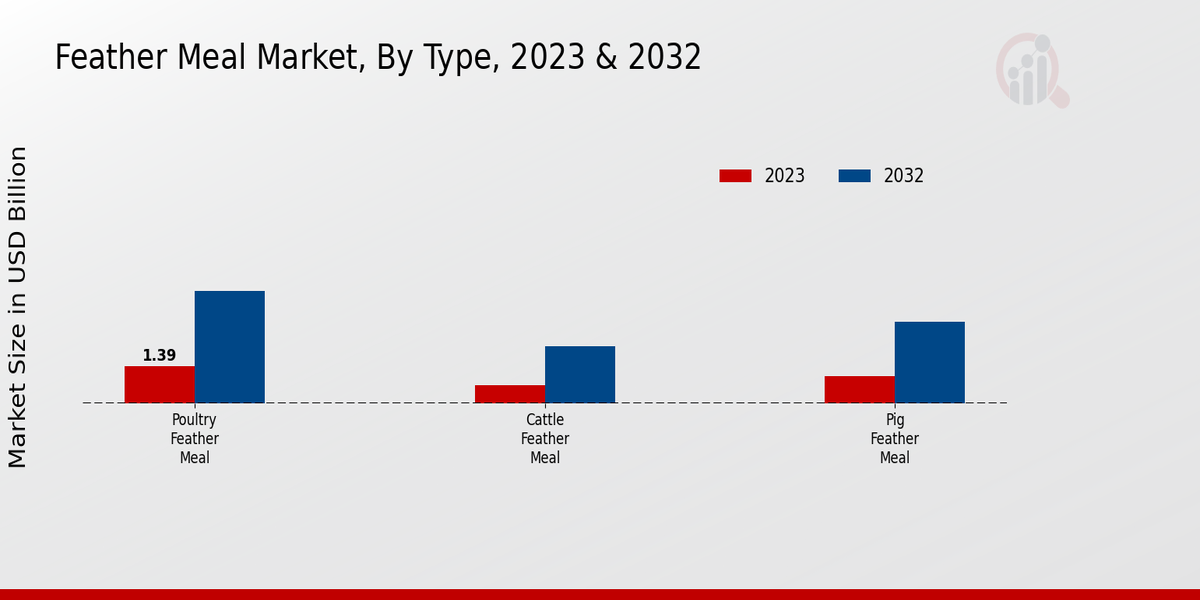  Feather Meal Market