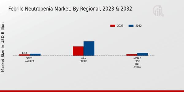 Febrile Neutropenia Market3