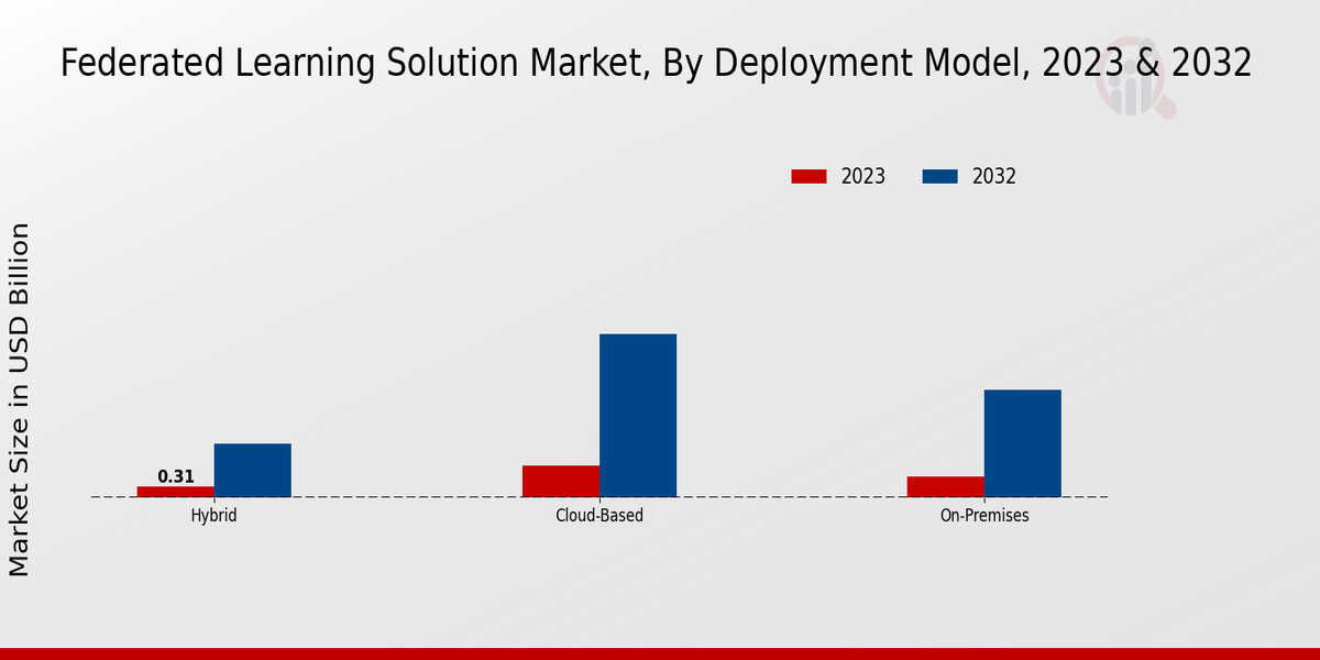 Federated Learning Solution Market Deployment Model Insights   