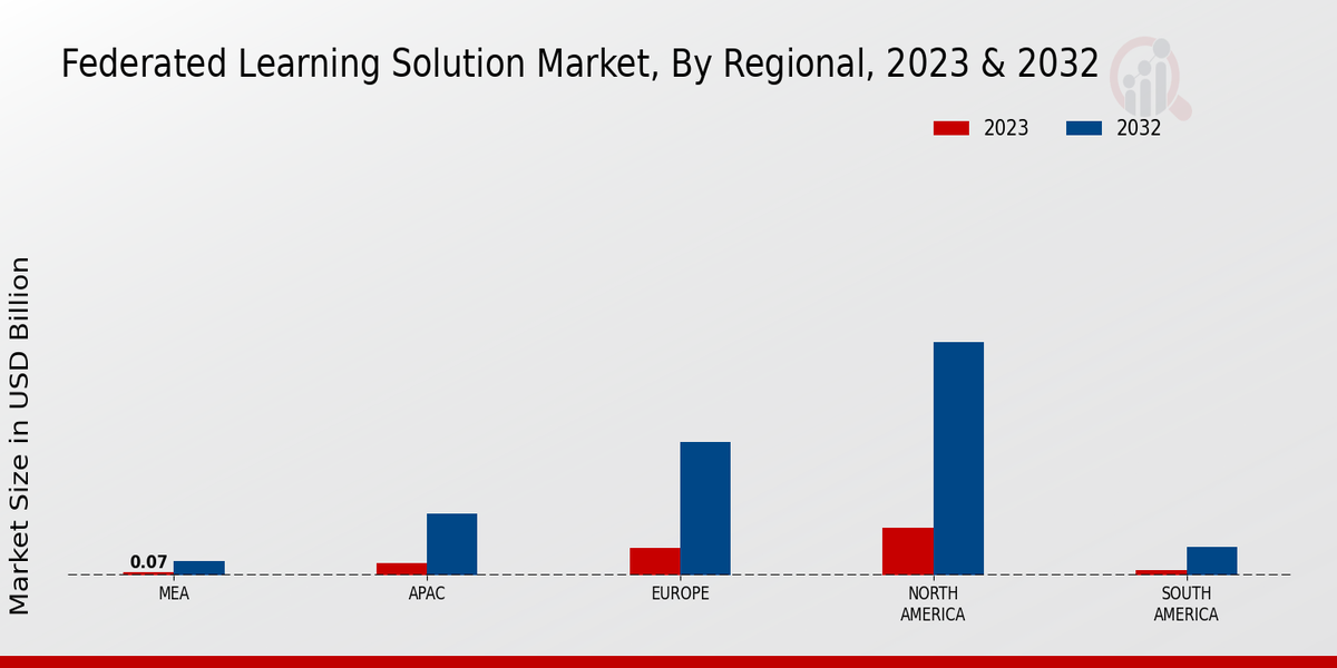 Federated Learning Solution Market Regional Insights 