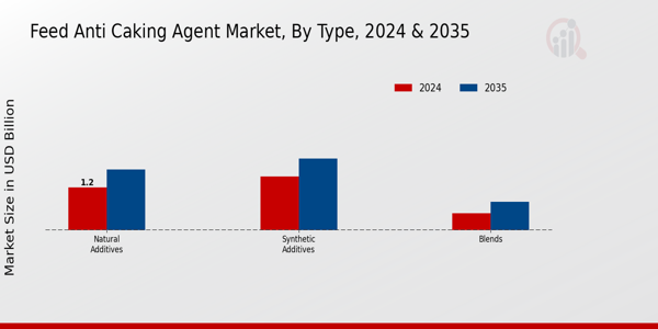 Feed Anti-Caking Agent Market Type Insights