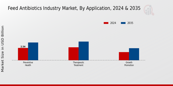 Feed Antibiotics Industry Market Application Insights