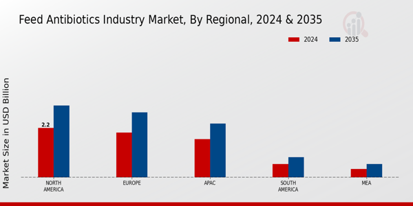 Feed Antibiotics Industry Market Regional Insights